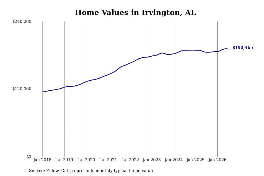 #12. Irvington, AL