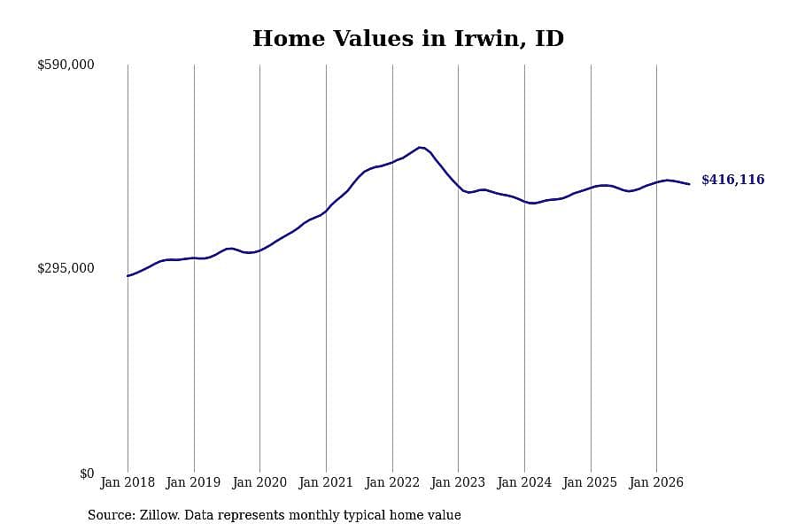 #8. Irwin, ID