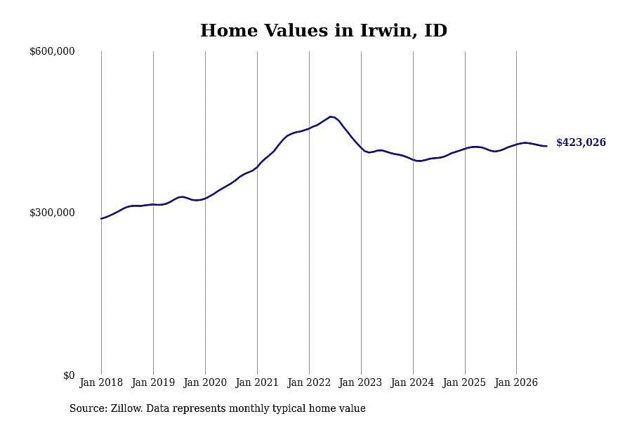 #8. Irwin, ID