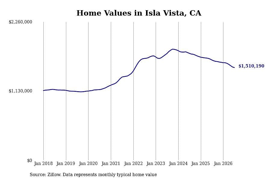 #7. Isla Vista, CA