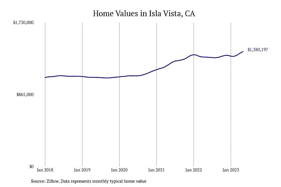 #1. Isla Vista, CA