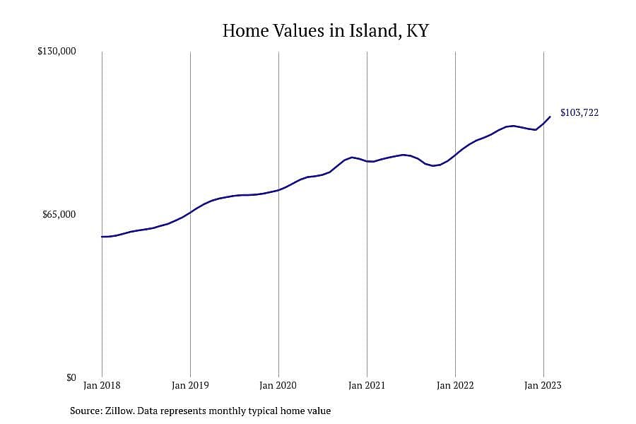 #10. Island, KY