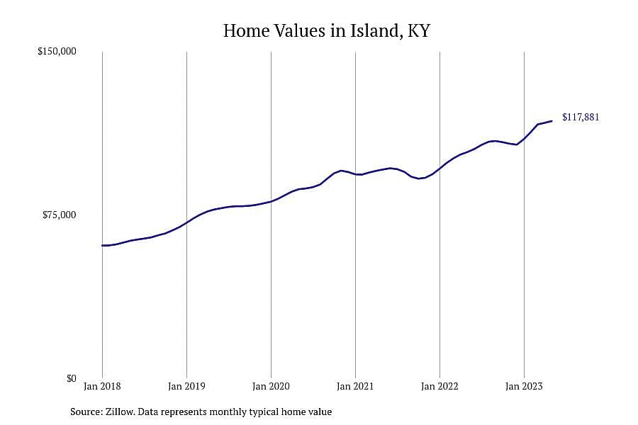 #6. Island, KY