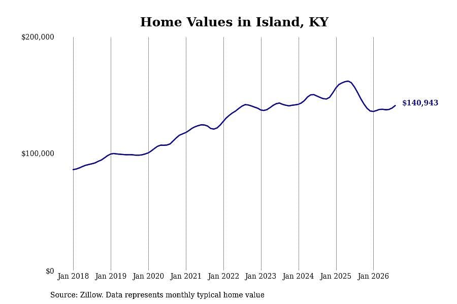 #10. Island, KY