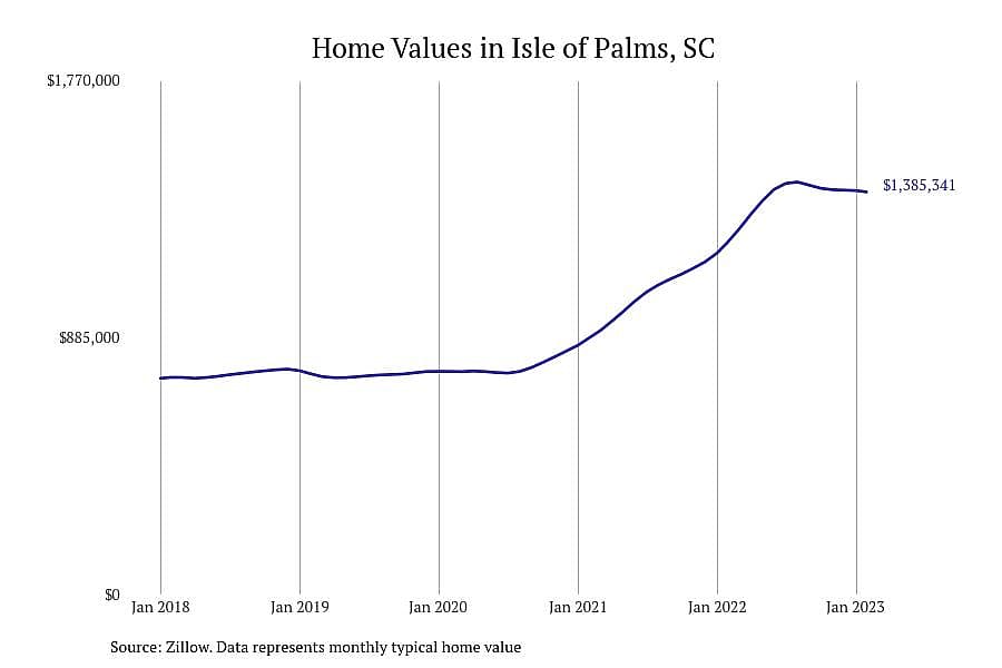 #3. Isle of Palms, SC