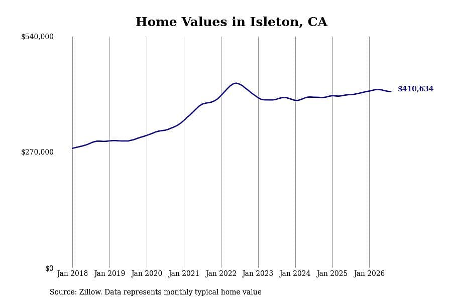 #29. Isleton, CA