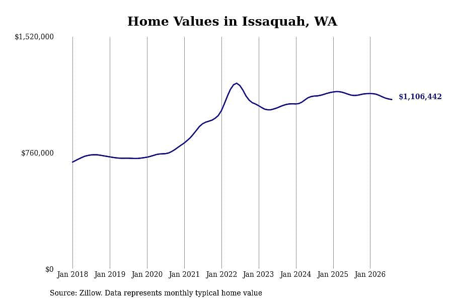 #15. Issaquah, WA