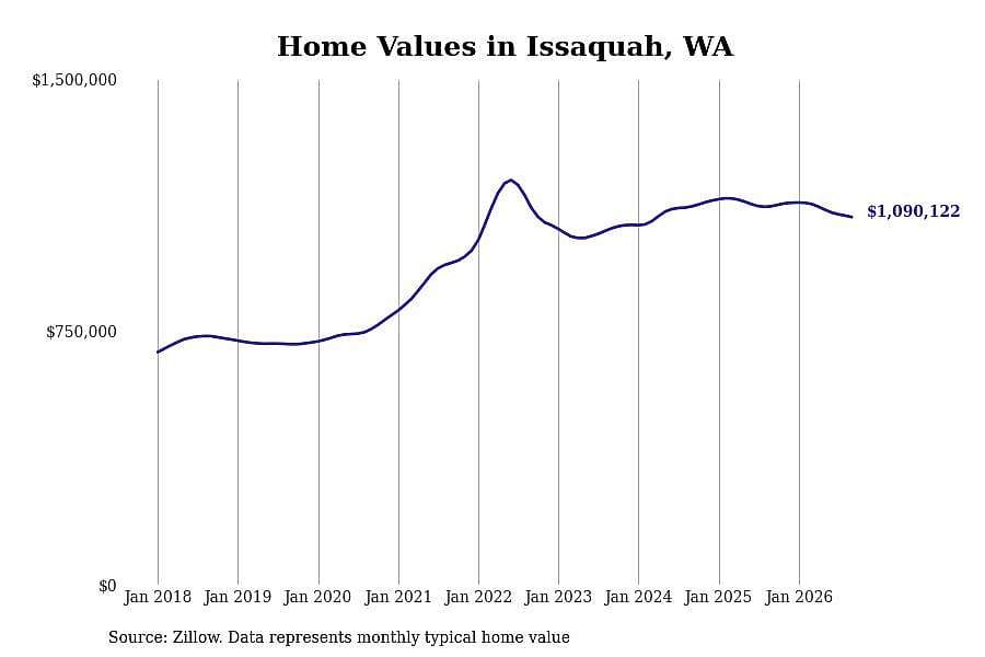#16. Issaquah