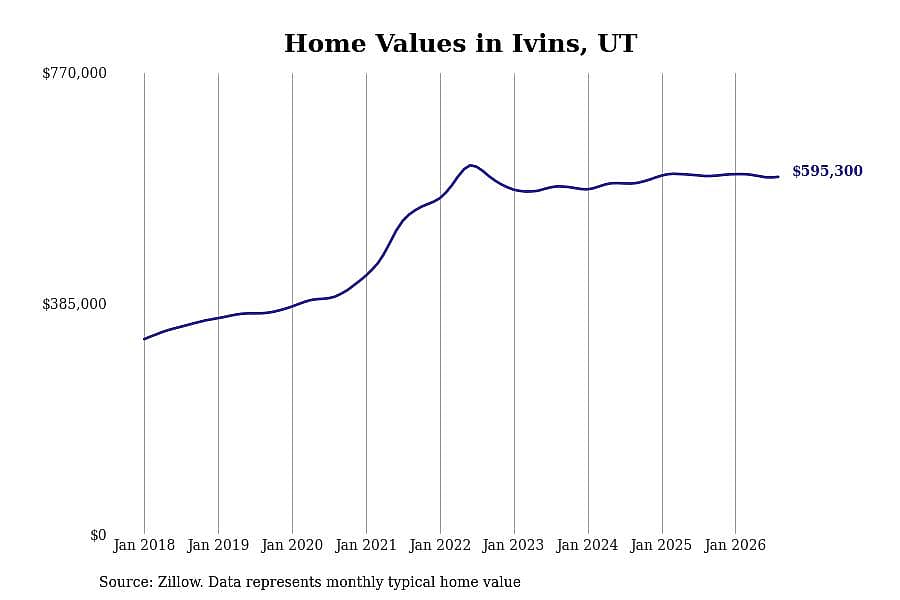 #4. Ivins, UT