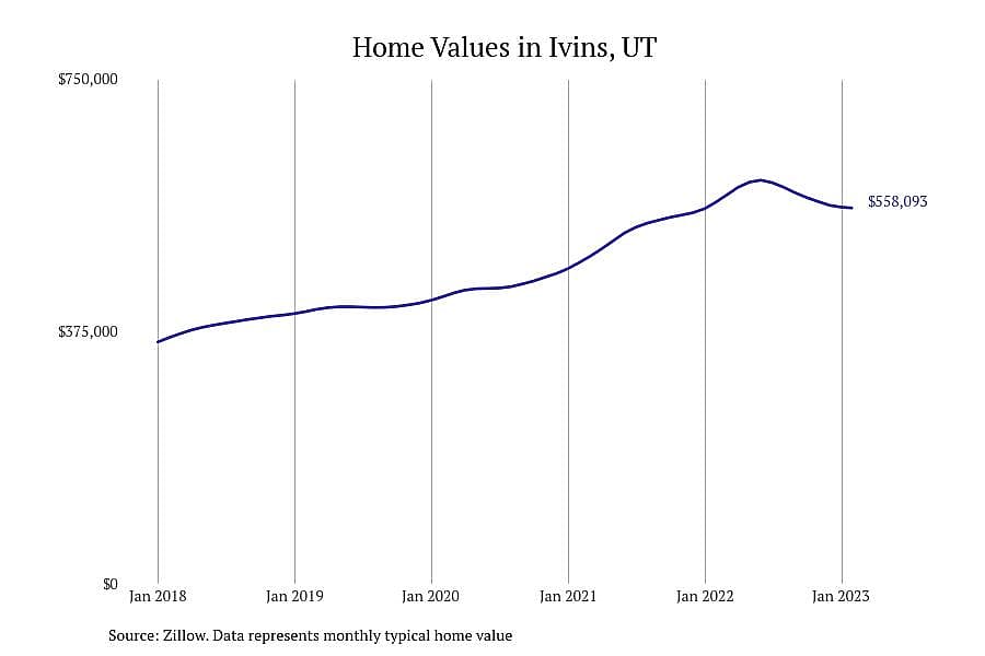#3. Ivins, UT