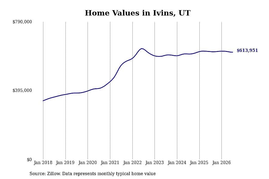#10. Ivins, UT
