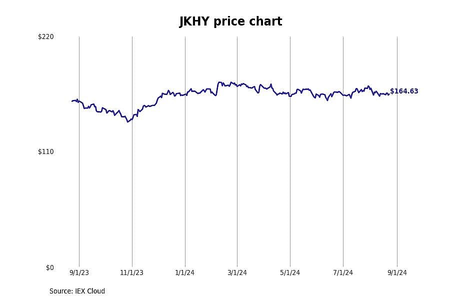 #13. Jack Henry & Associates (JKHY)