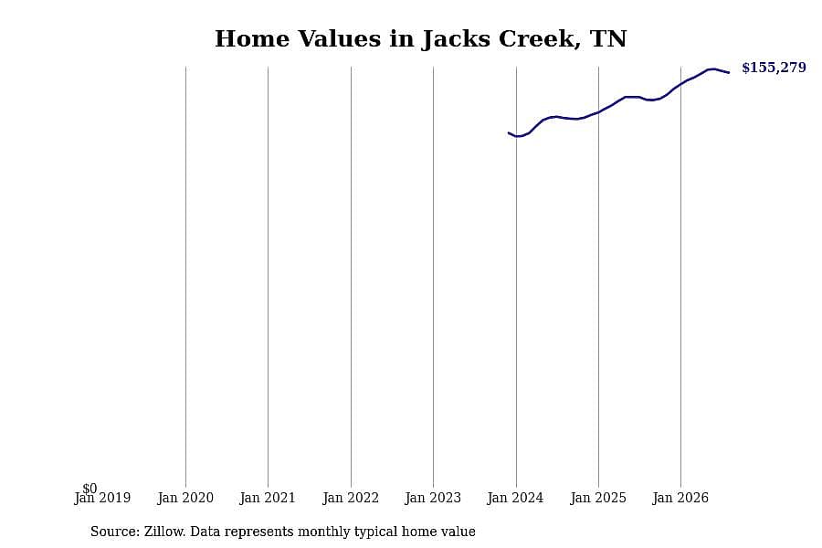 #12. Jacks Creek, TN