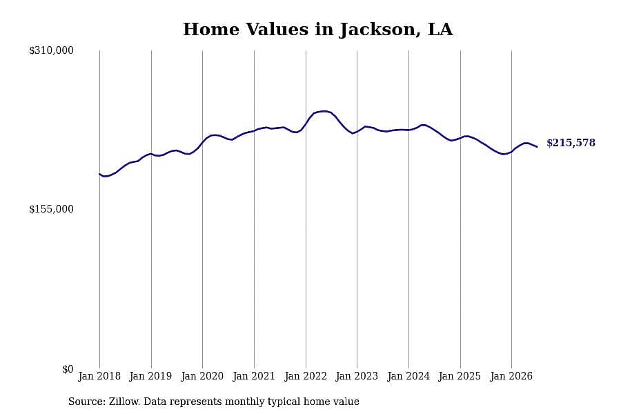 #29. Jackson, LA