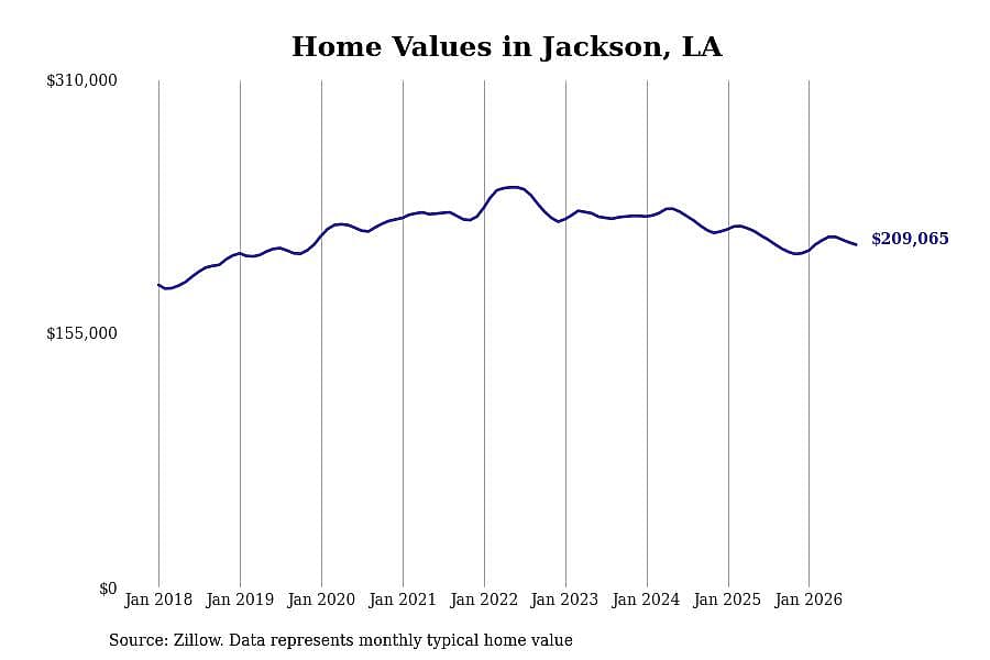 #30. Jackson, LA