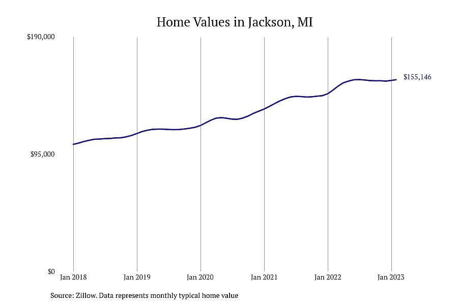 #14. Jackson, MI