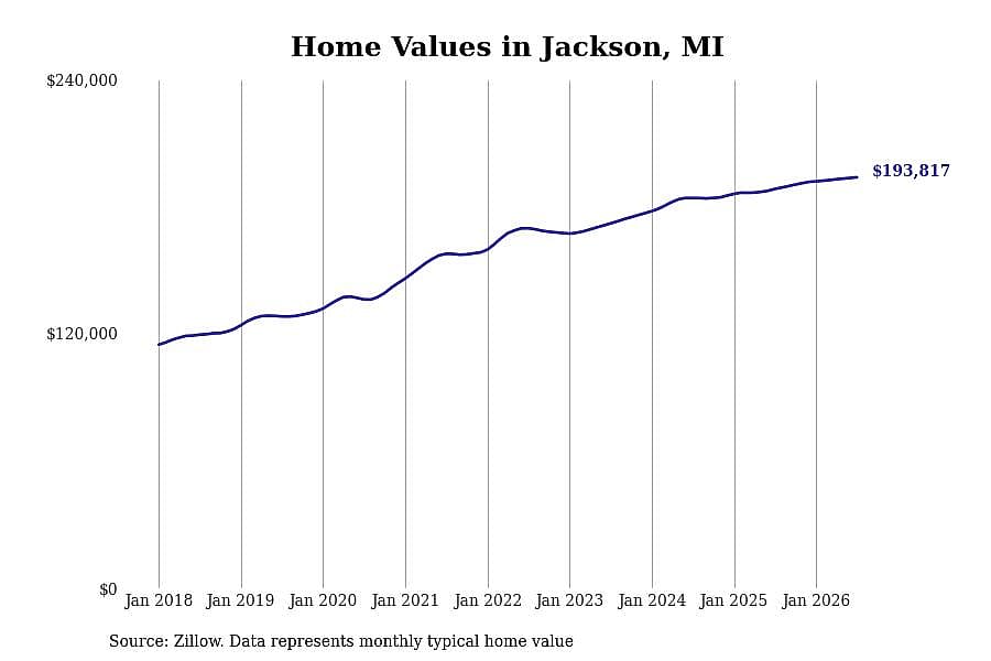 #14. Jackson, MI