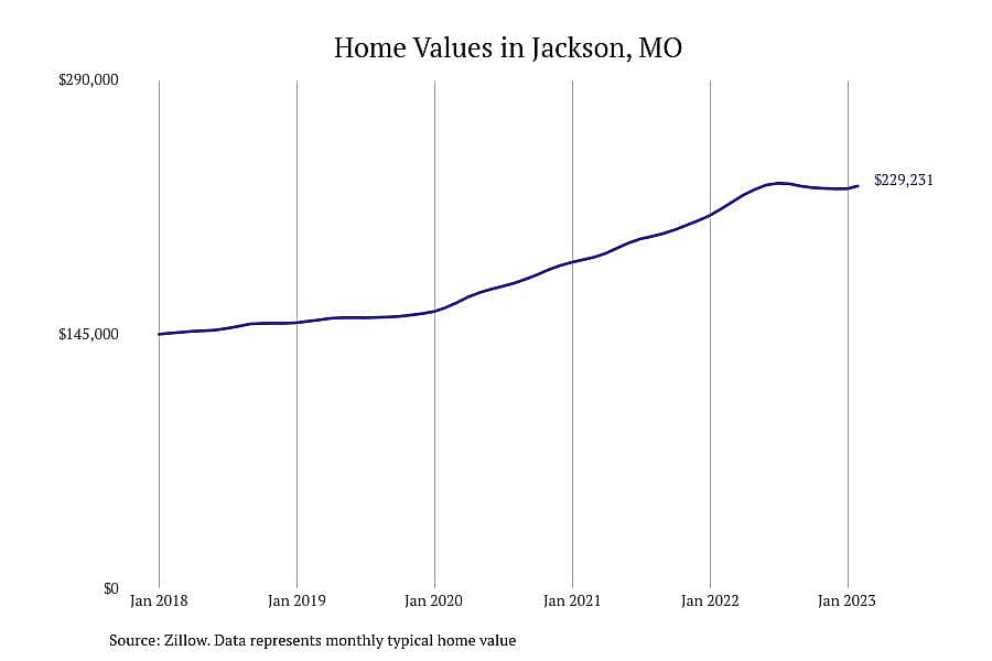 #1. Jackson, MO