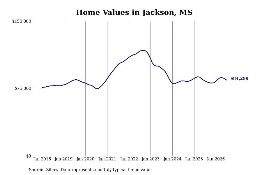 #27. Jackson, MS