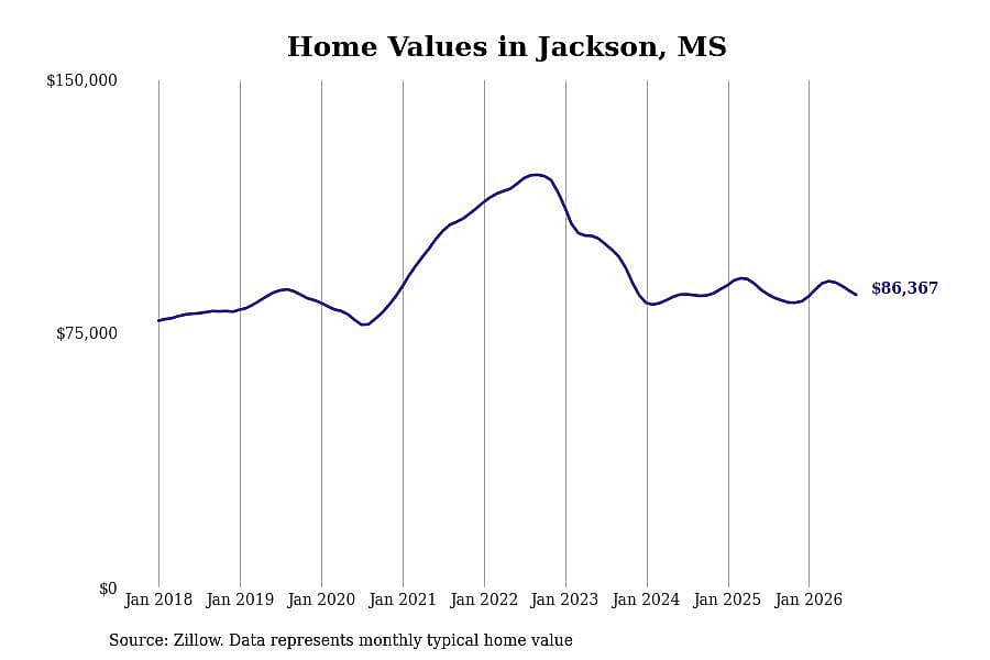 #28. Jackson, MS