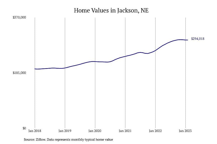 #6. Jackson, NE