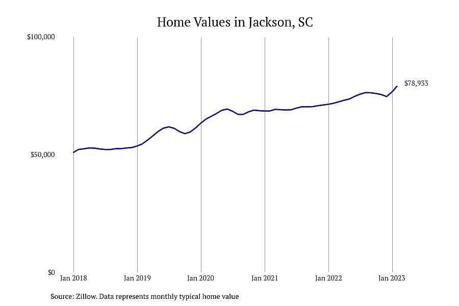 #28. Jackson, SC