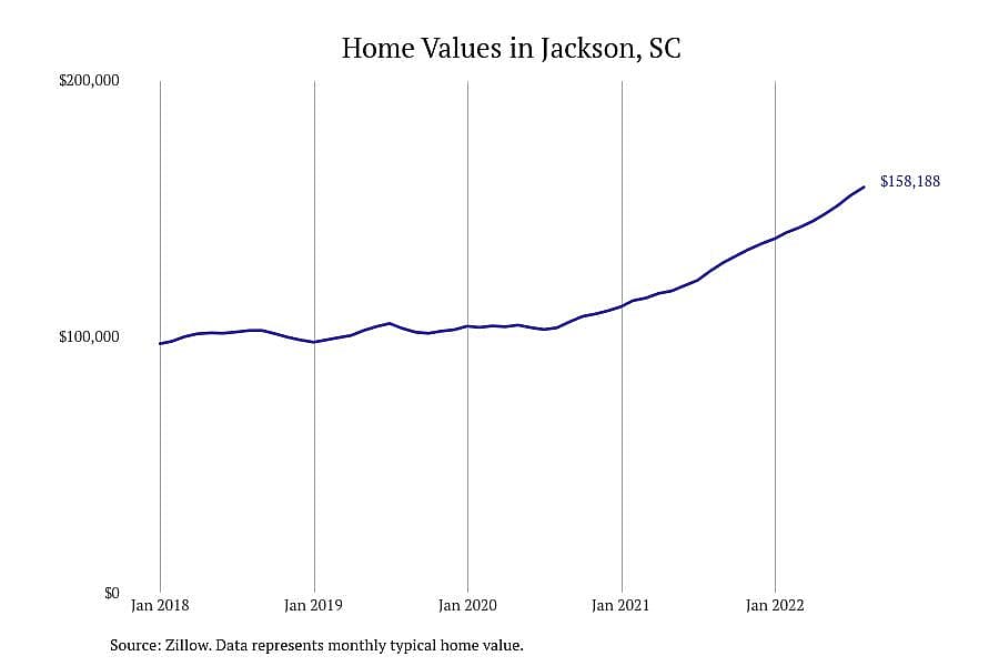 #5. Jackson, SC