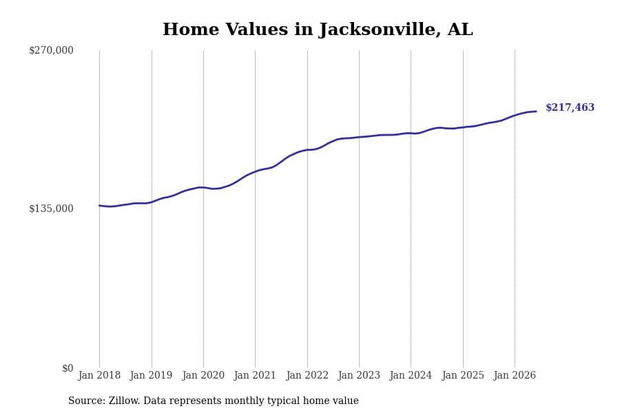 #3. Jacksonville, AL