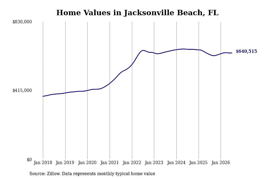 #6. Jacksonville Beach, FL