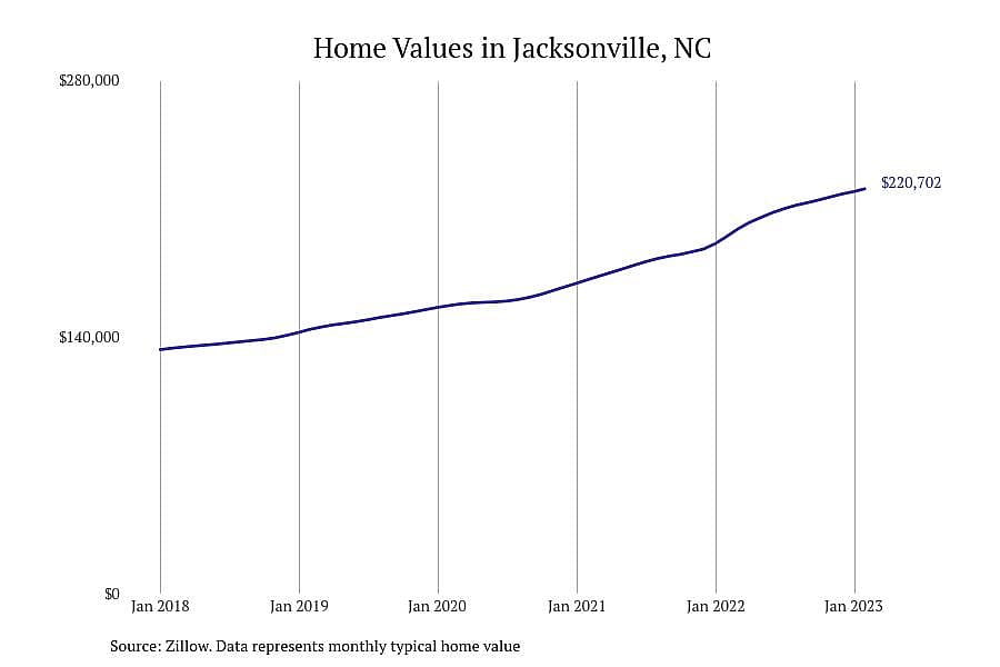 #9. Jacksonville, NC
