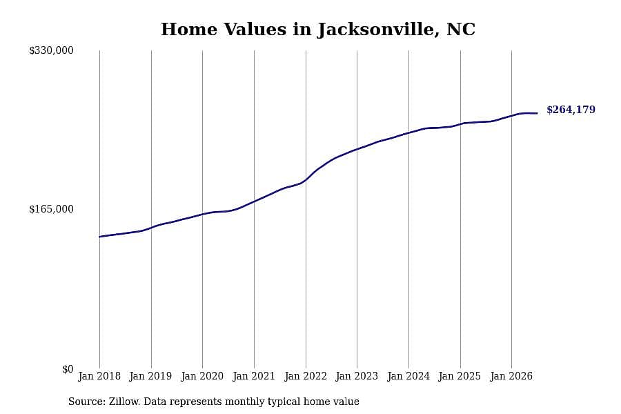 #7. Jacksonville, NC