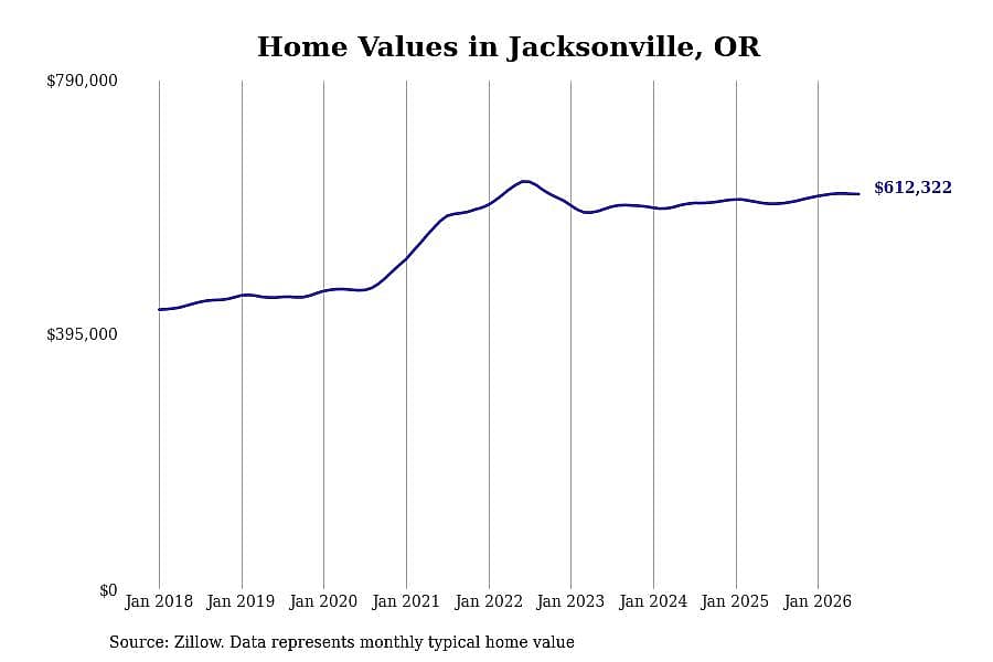 #1. Jacksonville, OR