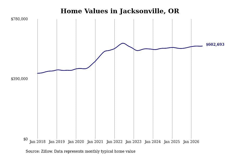 #1. Jacksonville, OR