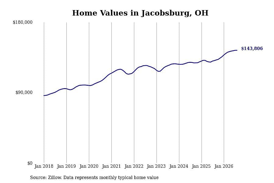 #13. Jacobsburg, OH