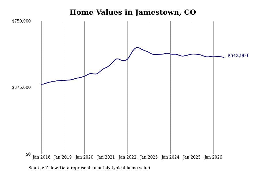 #10. Jamestown, CO