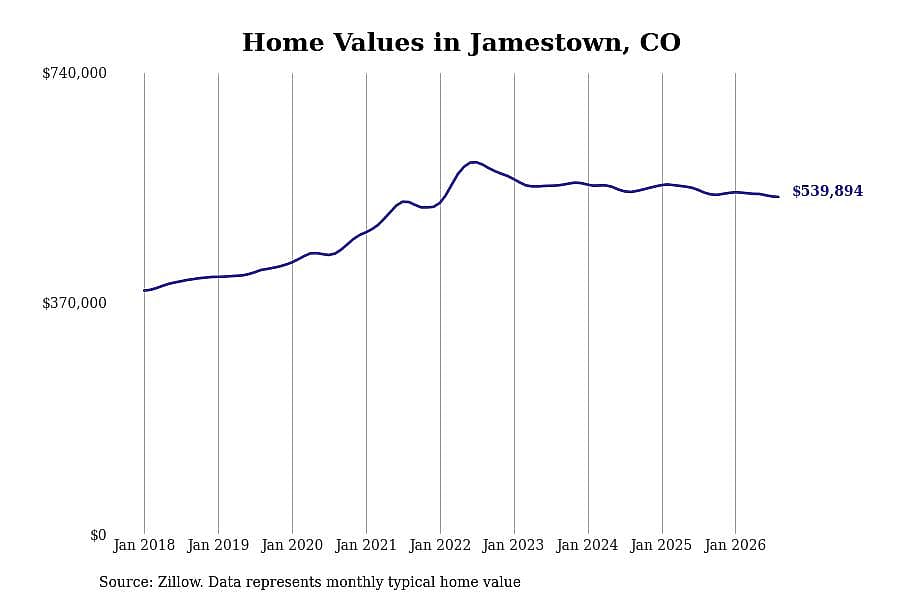 #8. Jamestown, CO