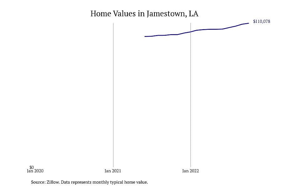 #1. Jamestown, LA
