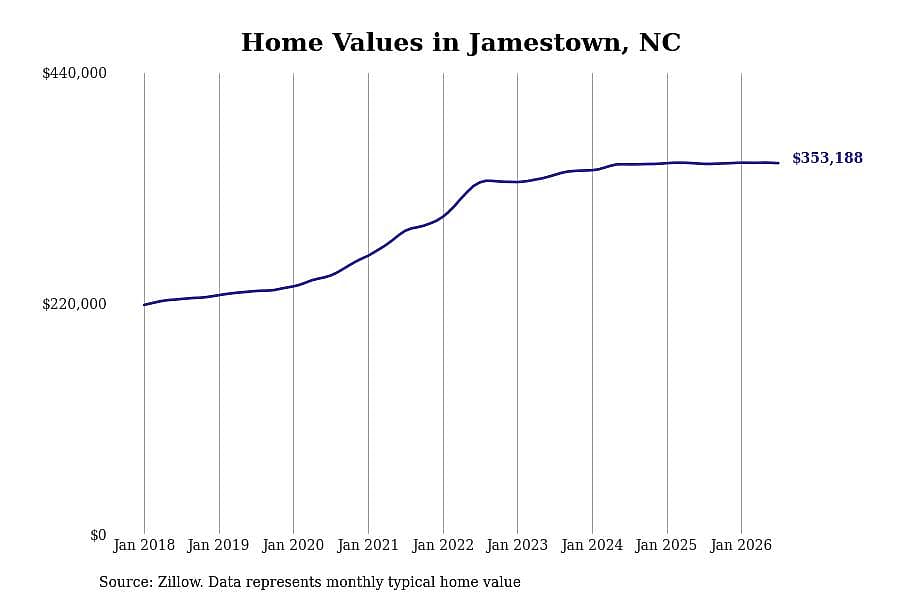 #4. Jamestown, NC
