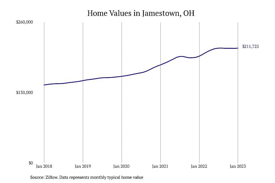 #17. Jamestown, OH