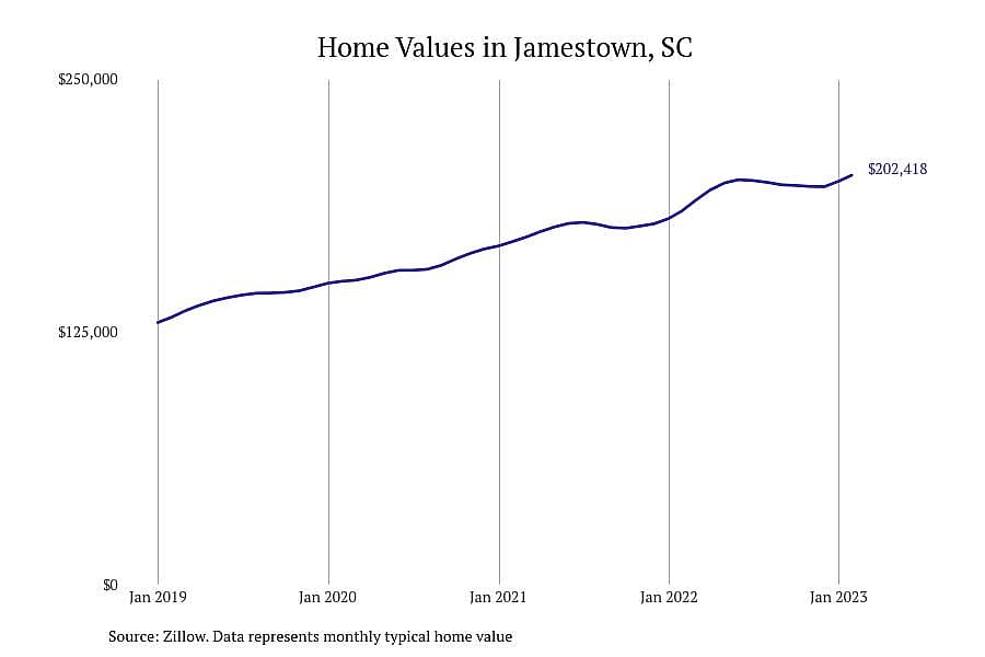 #30. Jamestown, SC