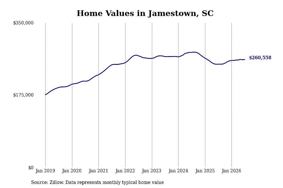 #8. Jamestown, SC