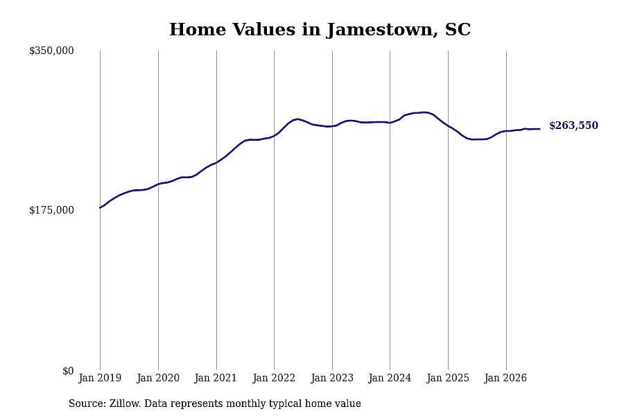 #27. Jamestown, SC
