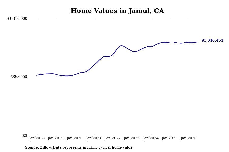 #14. Jamul, CA