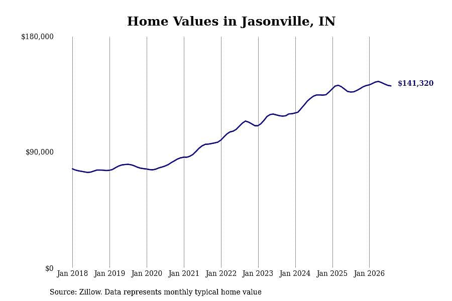#15. Jasonville, IN