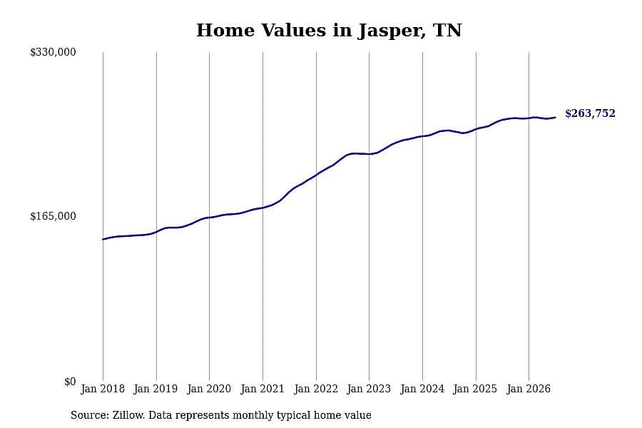#22. Jasper, TN