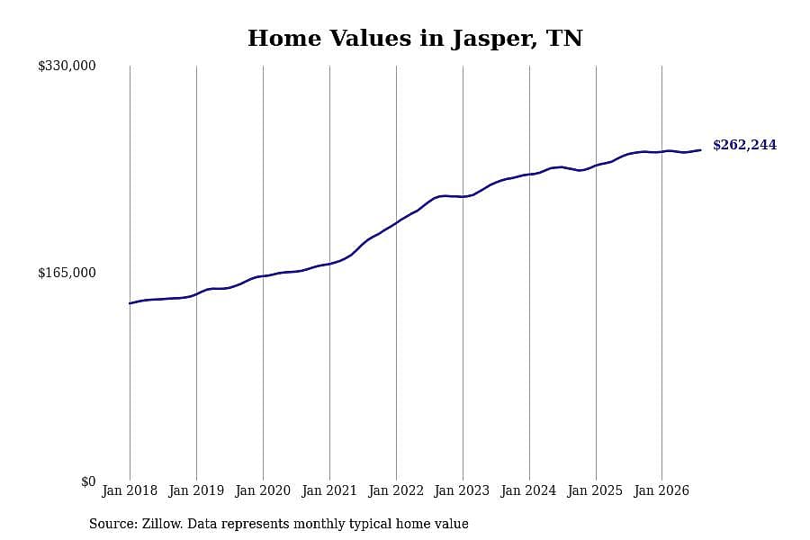#22. Jasper, TN