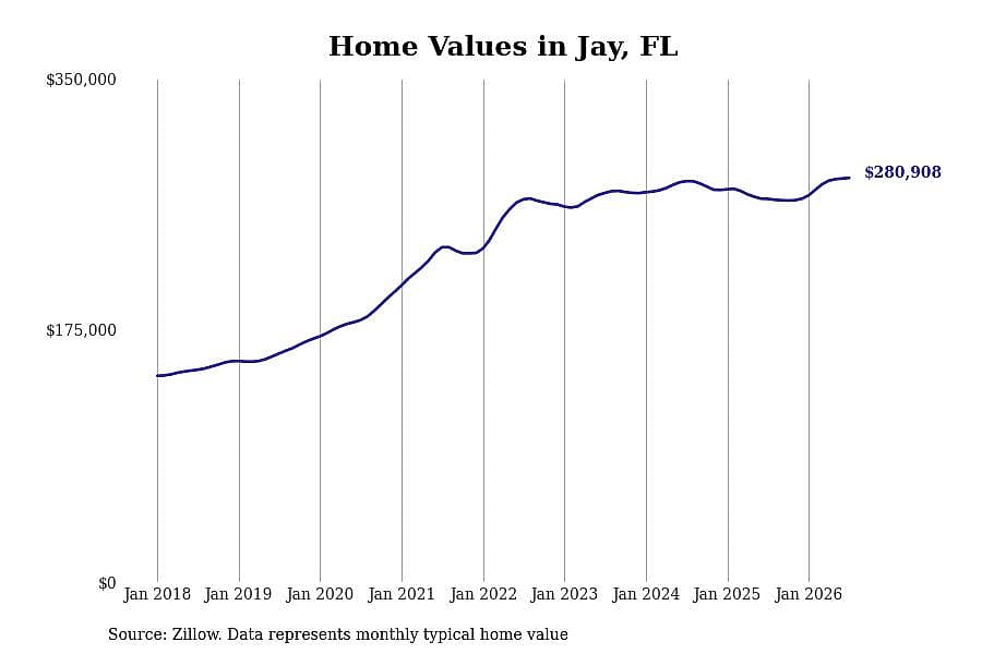 #4. Jay, FL