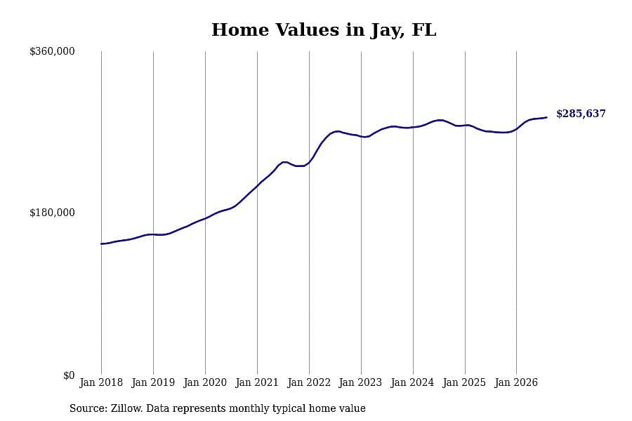 #8. Jay, FL