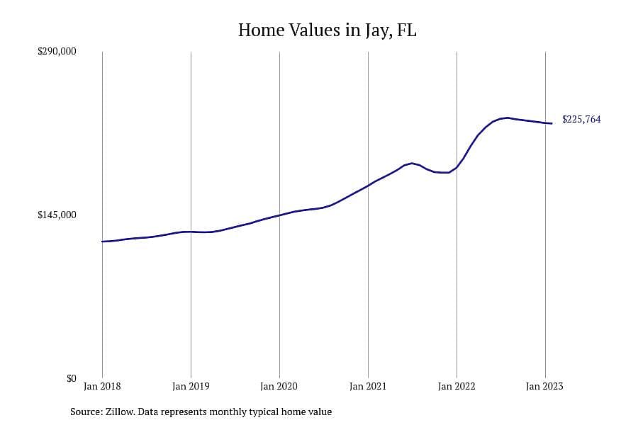 #8. Jay, FL