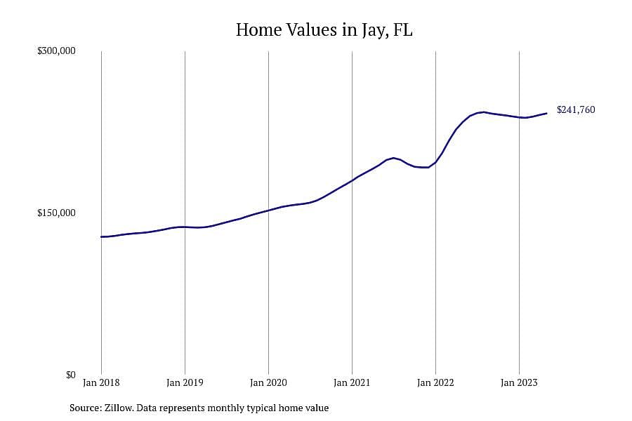 #5. Jay, FL